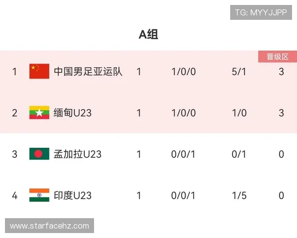 北京足球队强势领跑奥运会积分榜取得62分佳绩